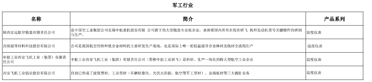 軍工（gōng）行業